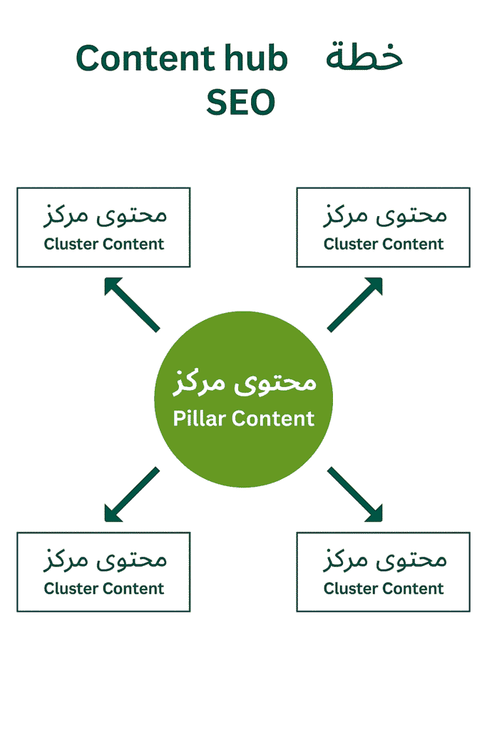 ماهو Content hub SEO ؟ - م.إسماعيل السعافين