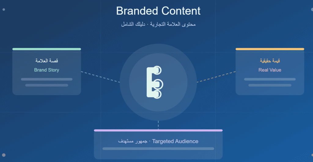 محتوى العلامة التجارية Branded Content - م.إسماعيل السعافين